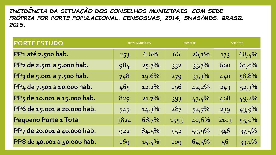 INCIDÊNCIA DA SITUAÇÃO DOS CONSELHOS MUNICIPAIS COM SEDE PRÓPRIA PORTE POPULACIONAL. CENSOSUAS, 2014, SNAS/MDS.