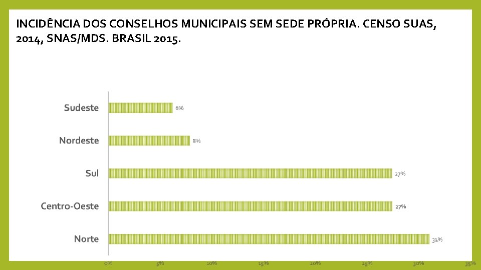 INCIDÊNCIA DOS CONSELHOS MUNICIPAIS SEM SEDE PRÓPRIA. CENSO SUAS, 2014, SNAS/MDS. BRASIL 2015. 