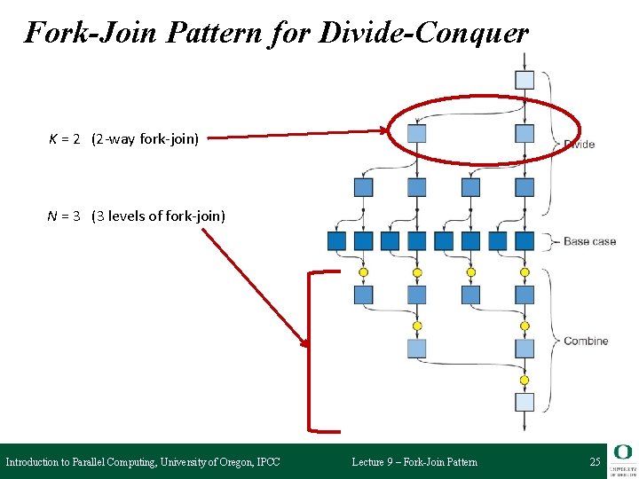 Fork-Join Pattern for Divide-Conquer K = 2 (2 -way fork-join) N = 3 (3