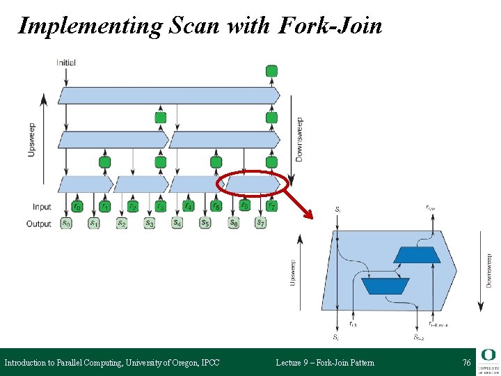 Implementing Scan with Fork-Join Introduction to Parallel Computing, University of Oregon, IPCC Lecture 9