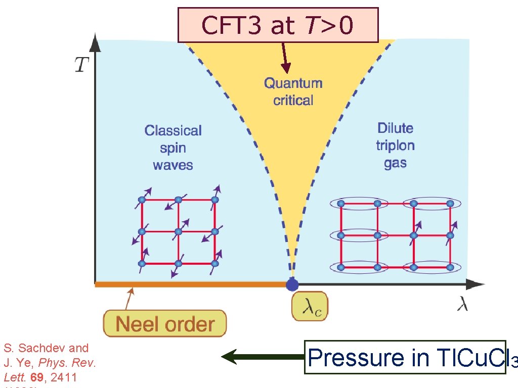 CFT 3 at T>0 S. Sachdev and J. Ye, Phys. Rev. Lett. 69, 2411