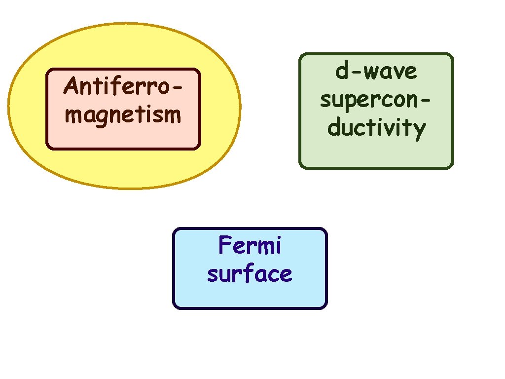 d-wave superconductivity Antiferromagnetism Fermi surface d-wave superconductivity Antiferromagnetism Fermi surface