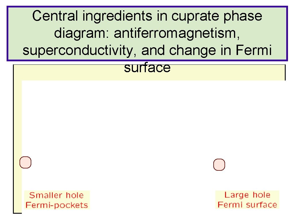 Central ingredients in cuprate phase diagram: antiferromagnetism, superconductivity, and change in Fermi surface 