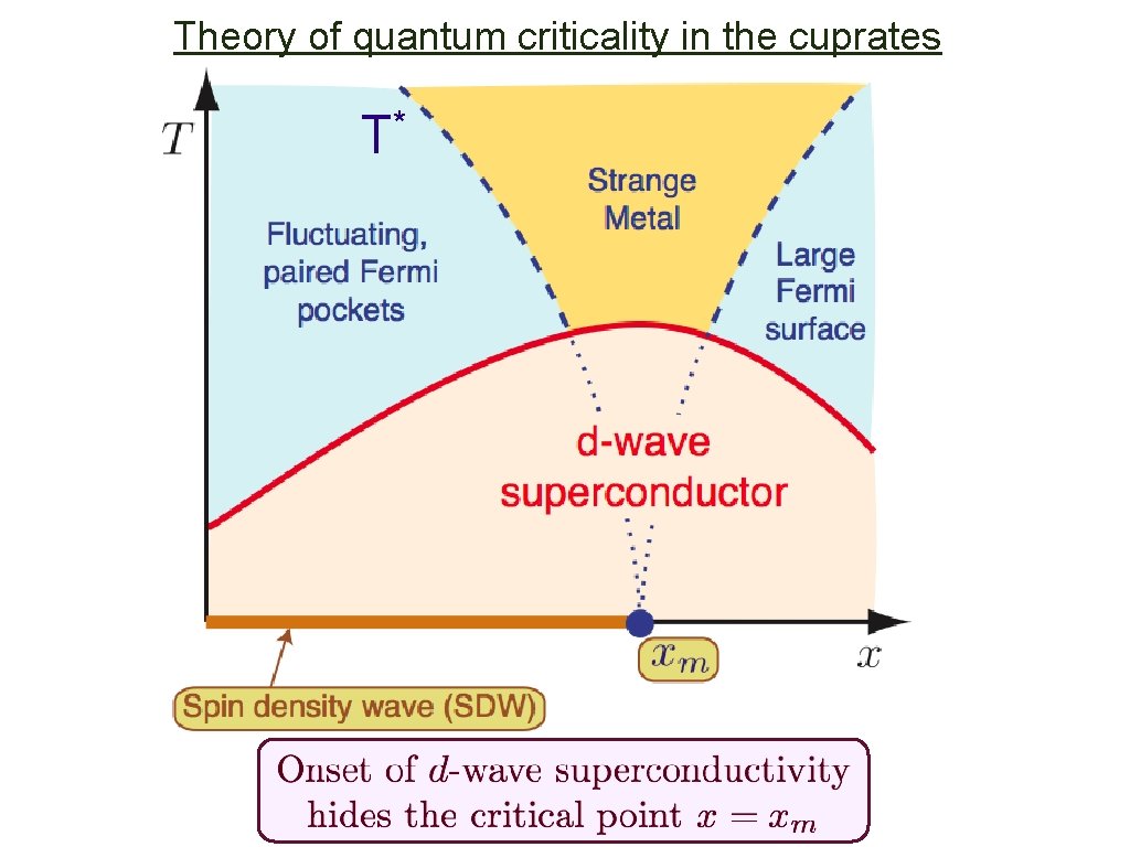 Theory of quantum criticality in the cuprates * T 