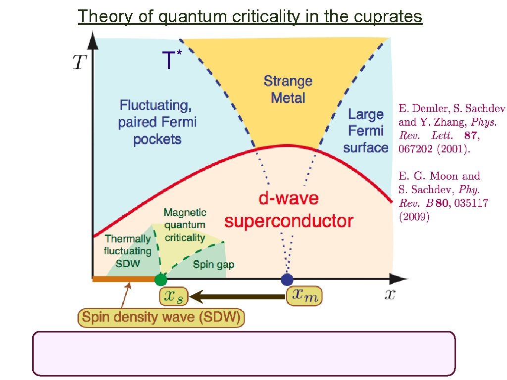 Theory of quantum criticality in the cuprates * T 