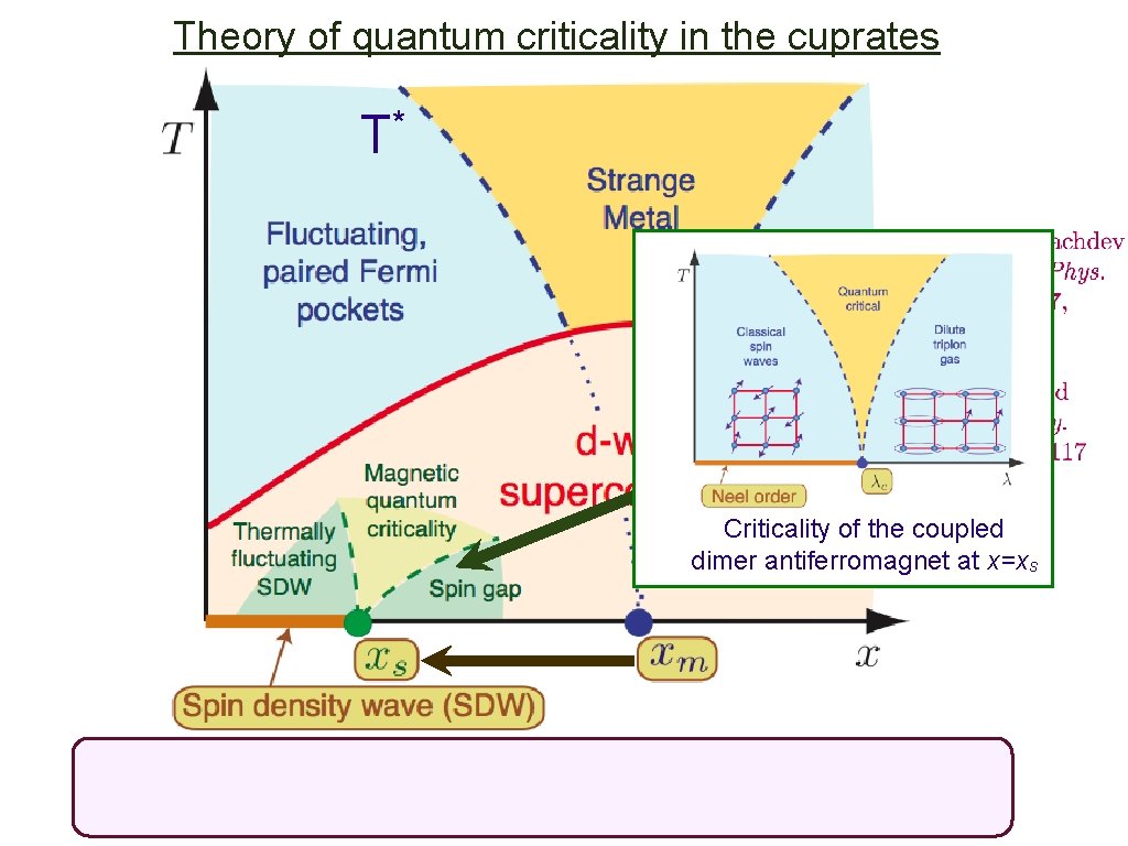 Theory of quantum criticality in the cuprates * T Criticality of the coupled dimer