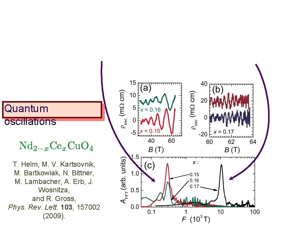 Quantum oscillations T. Helm, M. V. Kartsovnik, M. Bartkowiak, N. Bittner, M. Lambacher, A.