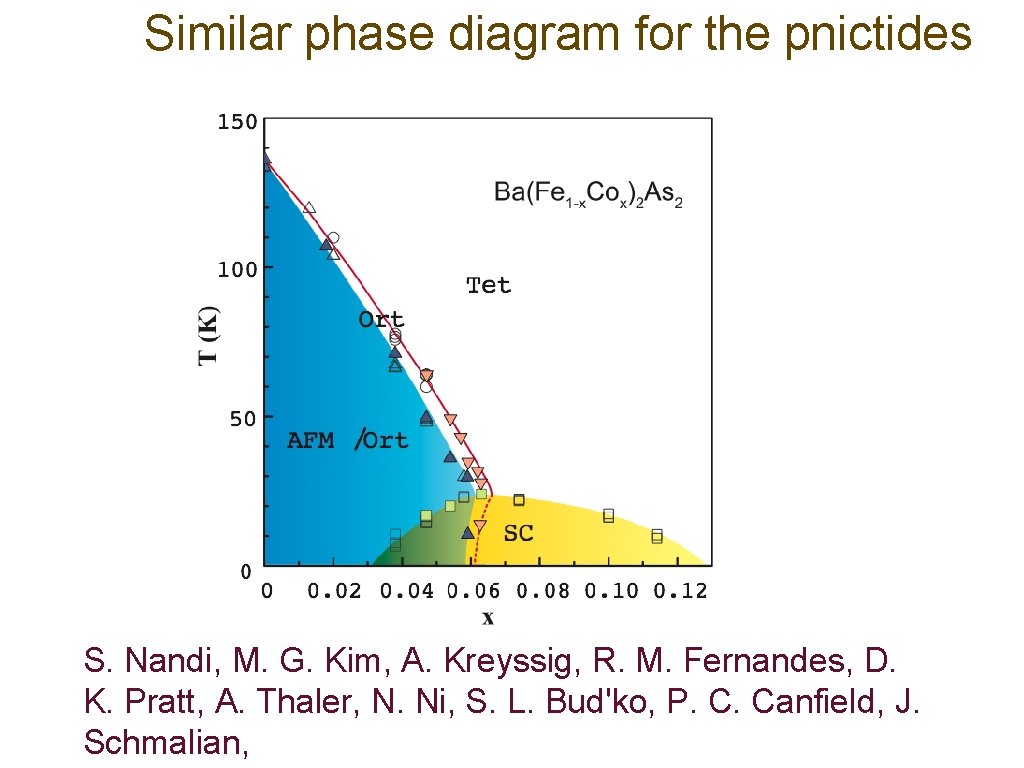 Similar phase diagram for the pnictides S. Nandi, M. G. Kim, A. Kreyssig, R.