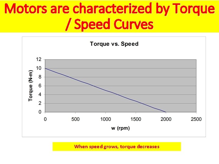Motors are characterized by Torque / Speed Curves When speed grows, torque decreases 