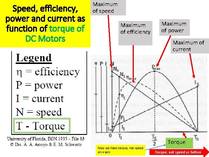 Speed, efficiency, power and current as function of torque of DC Motors Maximum of
