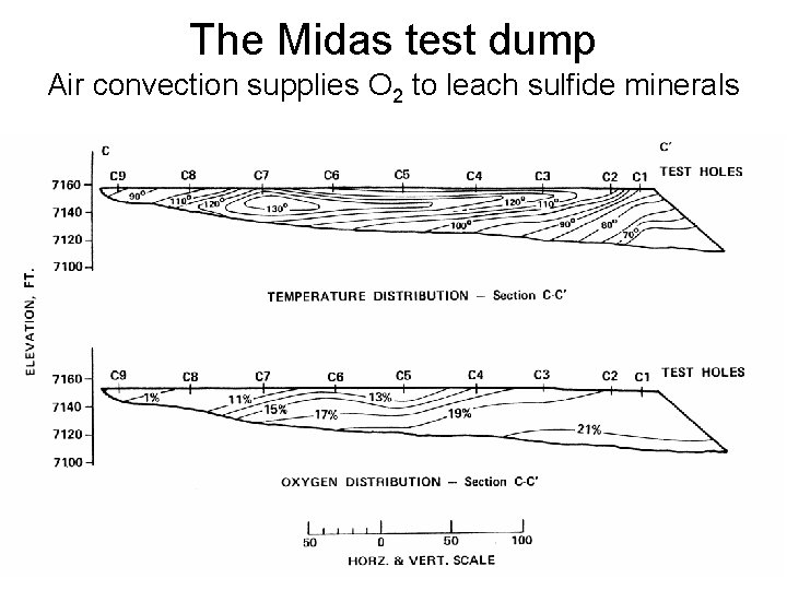 The Midas test dump Air convection supplies O 2 to leach sulfide minerals 