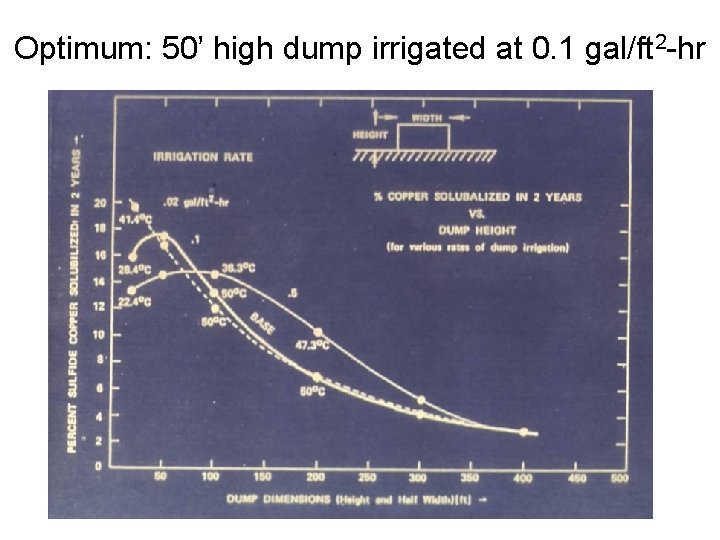 Optimum: 50’ high dump irrigated at 0. 1 gal/ft 2 -hr 