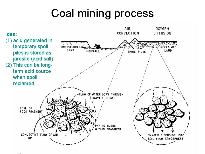 Coal mining process Idea: (1) acid generated in temporary spoil piles is stored as