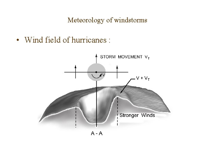 Meteorology of windstorms • Wind field of hurricanes : 