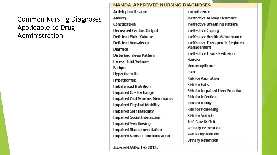 Common Nursing Diagnoses Applicable to Drug Administration 