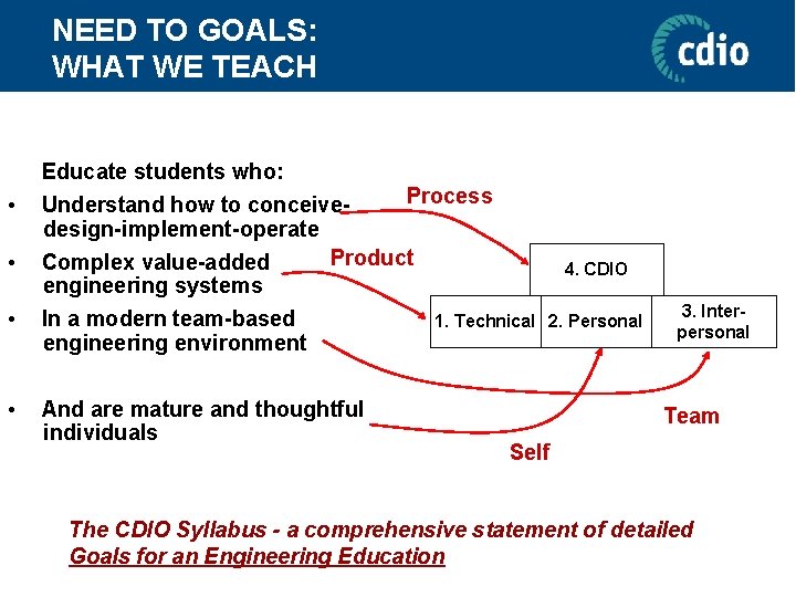 NEED TO GOALS: WHAT WE TEACH • • Educate students who: Process Understand how