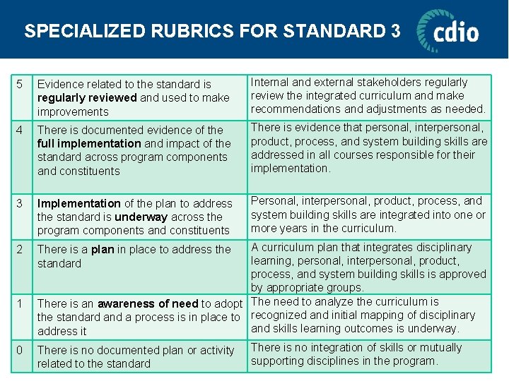 SPECIALIZED RUBRICS FOR STANDARD 3 5 Evidence related to the standard is regularly reviewed