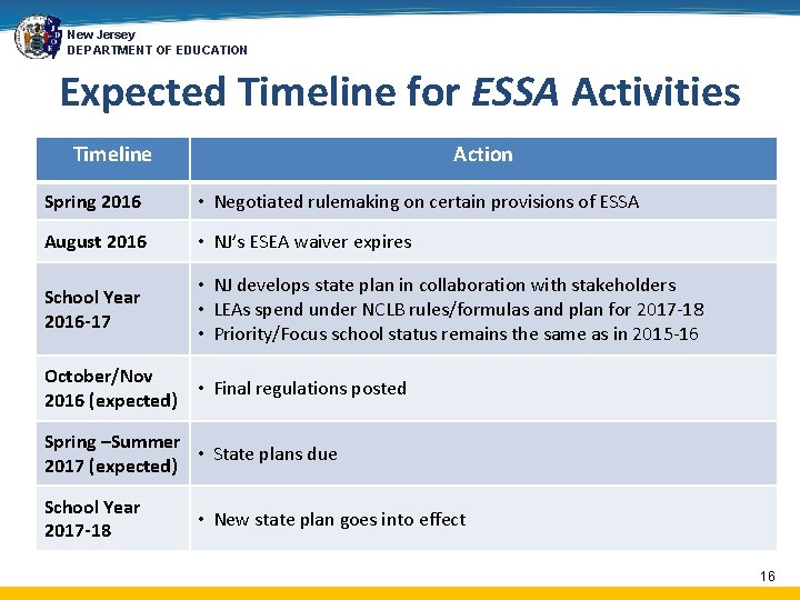 New Jersey DEPARTMENT OF EDUCATION Expected Timeline for ESSA Activities Timeline Action Spring 2016