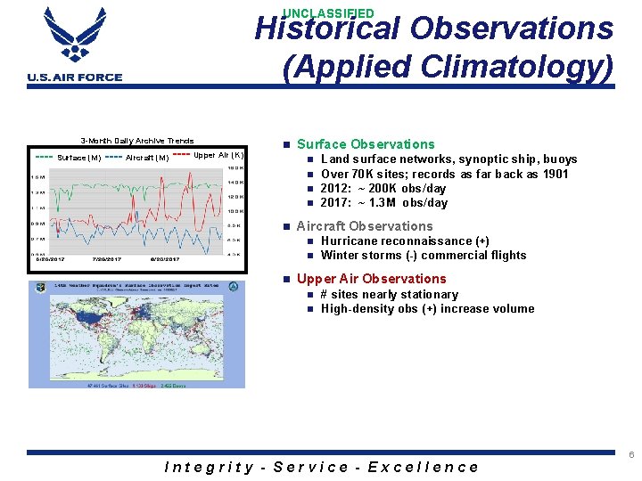 UNCLASSIFIED Historical Observations (Applied Climatology) 3 -Month Daily Archive Trends ---- Surface (M) ----