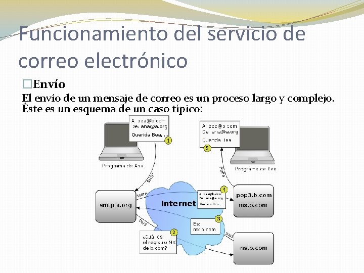 Funcionamiento del servicio de correo electrónico �Envío El envío de un mensaje de correo