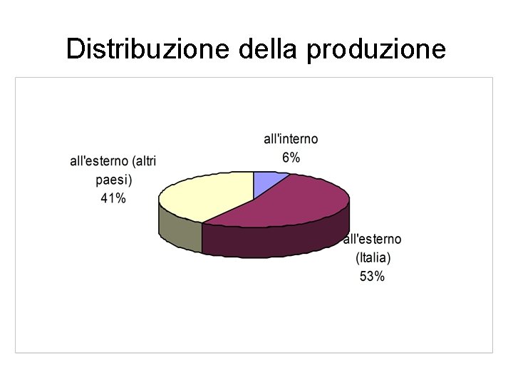 Distribuzione della produzione Distribuzione della produzione