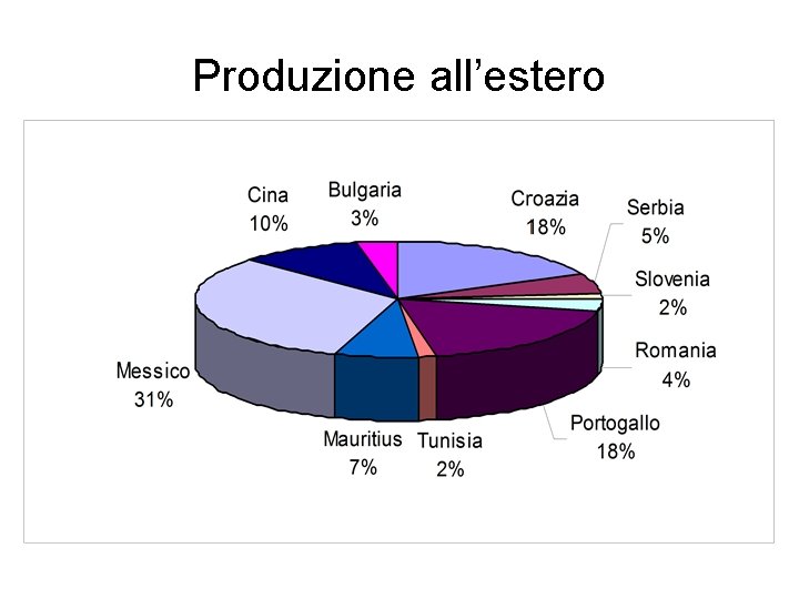 Produzione all’estero Produzione all’estero