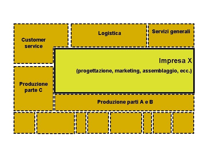 Logistica Servizi generali Customer service Impresa X (progettazione, marketing, assemblaggio, ecc. ) Produzione parte Logistica Servizi generali Customer service Impresa X (progettazione, marketing, assemblaggio, ecc. ) Produzione parte