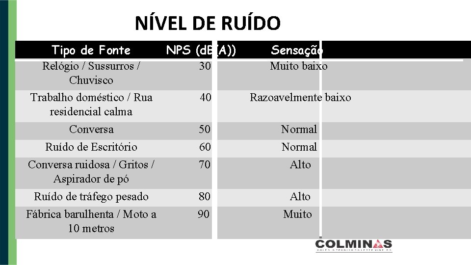 NÍVEL DE RUÍDO Tipo de Fonte NPS (d. B(A)) Relógio / Sussurros / 30