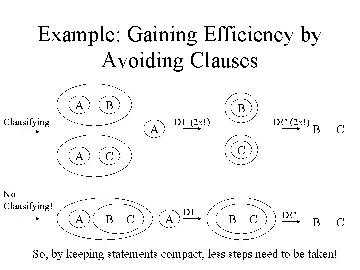 Example: Gaining Efficiency by Avoiding Clauses A B B Clausifying DE (2 x!) A
