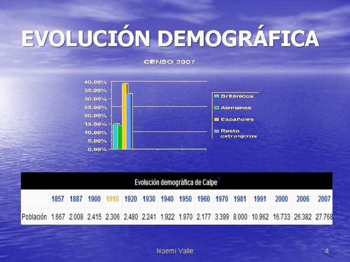 EVOLUCIÓN DEMOGRÁFICA Noemi Valle 4 