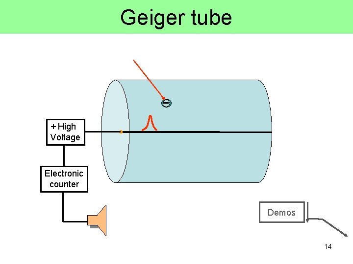 Geiger tube + High Voltage Electronic counter Demos 14 