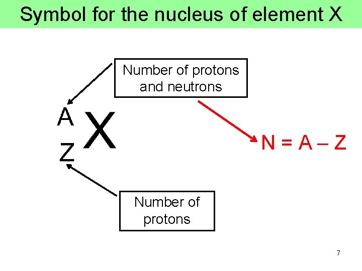 Symbol for the nucleus of element X Number of protons and neutrons N=A–Z Number