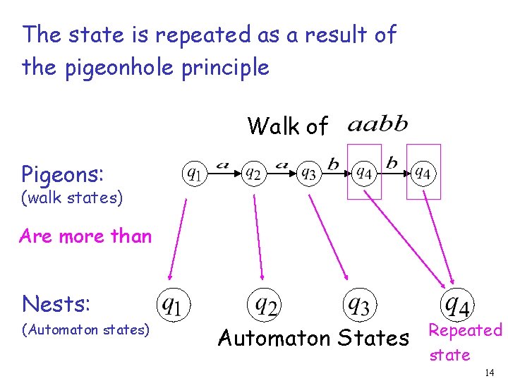 The state is repeated as a result of the pigeonhole principle Walk of Pigeons: