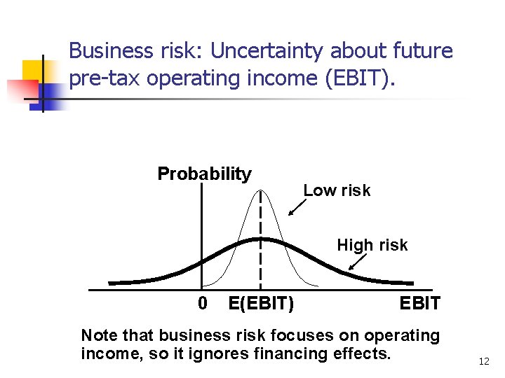 Business risk: Uncertainty about future pre-tax operating income (EBIT). Probability Low risk High risk