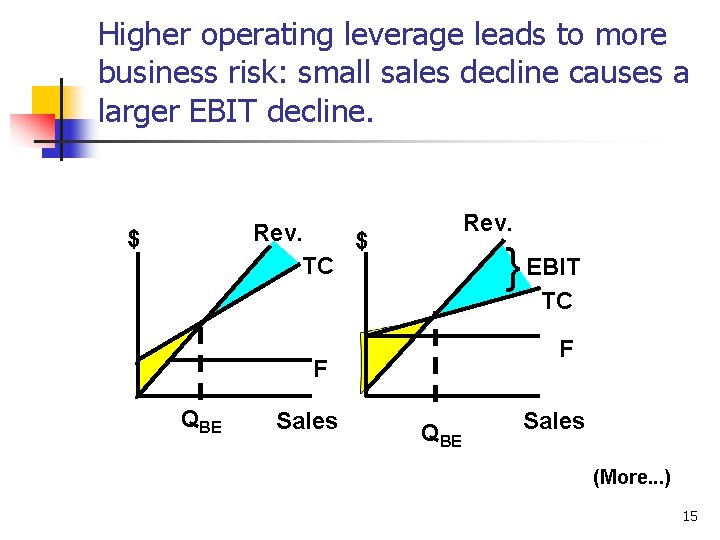 Higher operating leverage leads to more business risk: small sales decline causes a larger