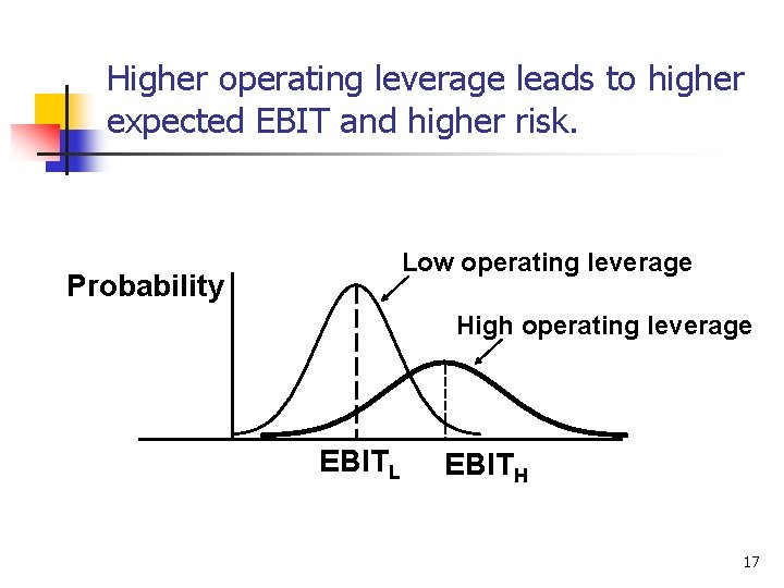 Higher operating leverage leads to higher expected EBIT and higher risk. Low operating leverage