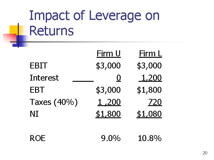 Impact of Leverage on Returns EBIT Interest EBT Taxes (40%) NI ROE Firm U