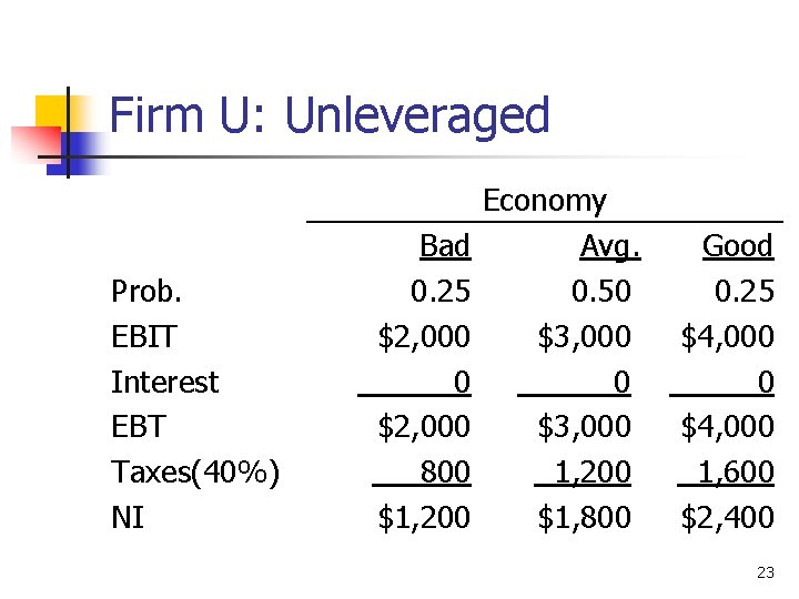 Firm U: Unleveraged Prob. EBIT Interest EBT Taxes(40%) NI Bad 0. 25 $2, 000