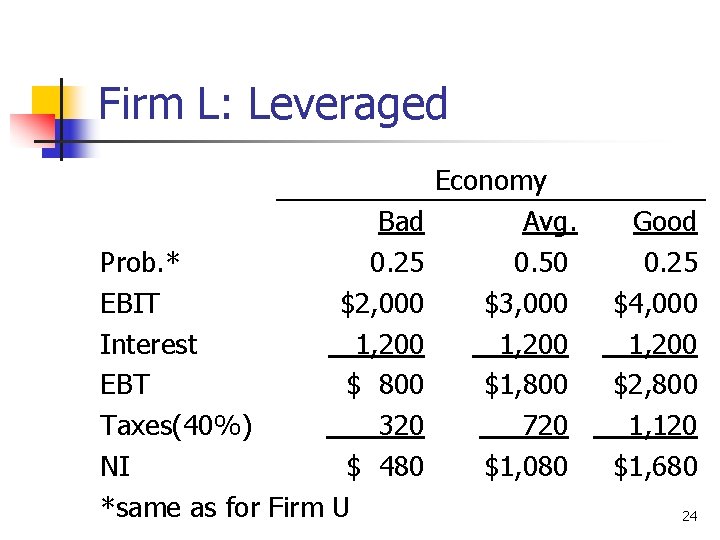 Firm L: Leveraged Bad Prob. * 0. 25 EBIT $2, 000 Interest 1, 200