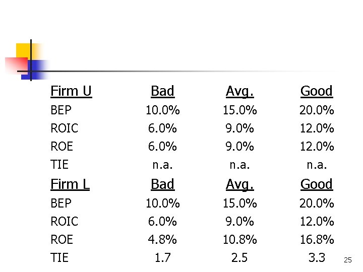 Firm U Bad Avg. Good 10. 0% 6. 0% 15. 0% 9. 0% 20.