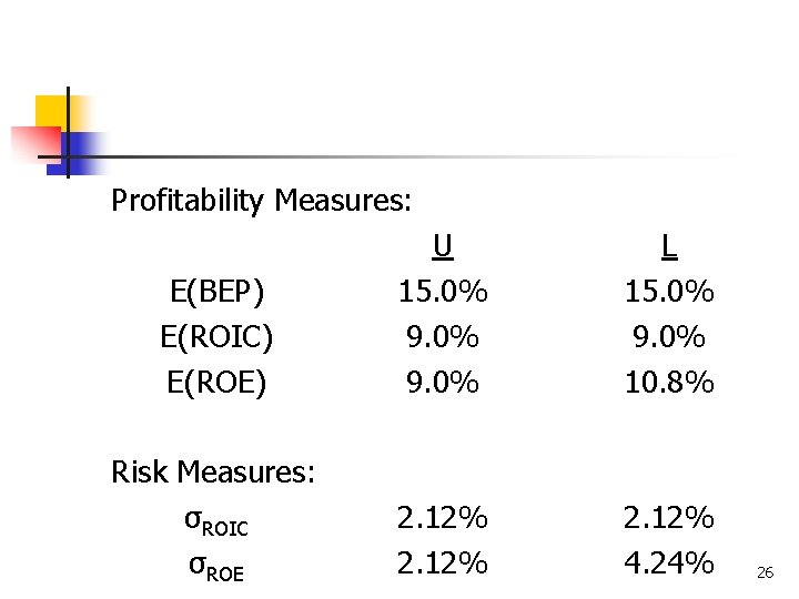 Profitability Measures: E(BEP) E(ROIC) E(ROE) U 15. 0% 9. 0% L 15. 0% 9.