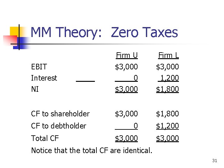 MM Theory: Zero Taxes Firm U Firm L $3, 000 0 1, 200 NI