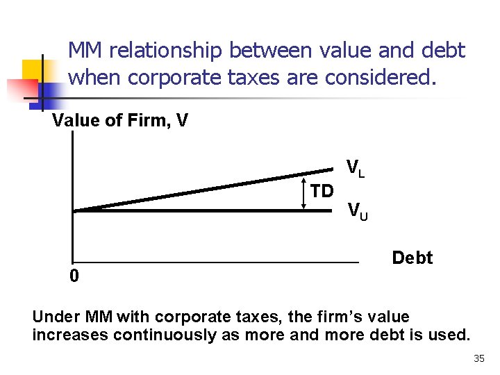 MM relationship between value and debt when corporate taxes are considered. Value of Firm,