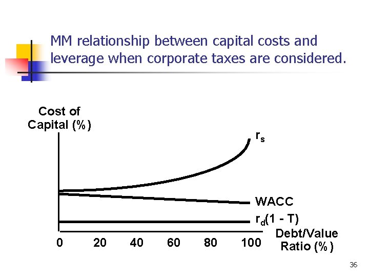 MM relationship between capital costs and leverage when corporate taxes are considered. Cost of