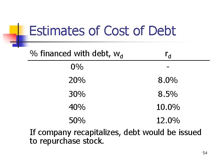 Estimates of Cost of Debt % financed with debt, wd rd 0% - 20%