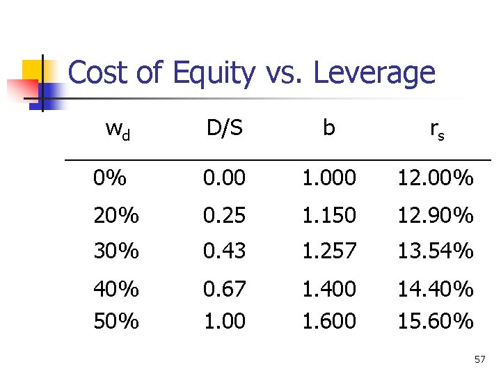 Cost of Equity vs. Leverage wd D/S b rs 0% 0. 00 1. 000