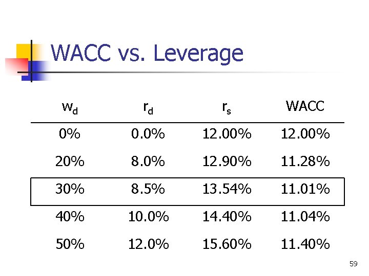 WACC vs. Leverage wd rd rs WACC 0% 0. 0% 12. 00% 20% 8.