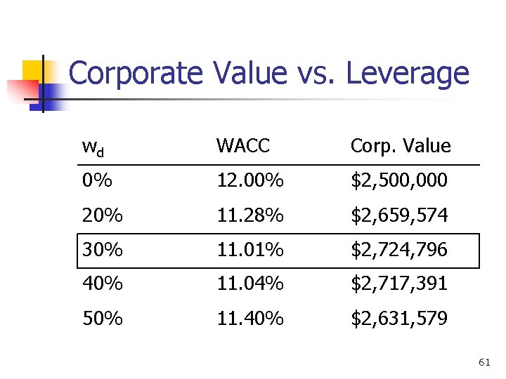 Corporate Value vs. Leverage wd WACC Corp. Value 0% 12. 00% $2, 500, 000