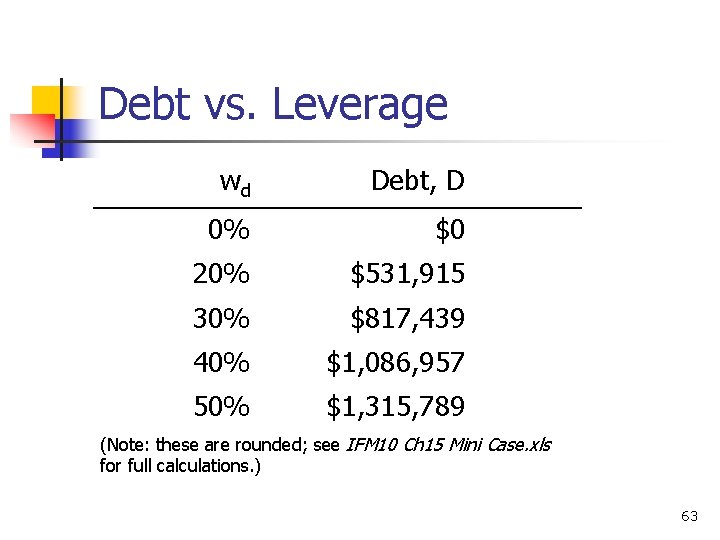 Debt vs. Leverage wd Debt, D 0% $0 20% $531, 915 30% $817, 439