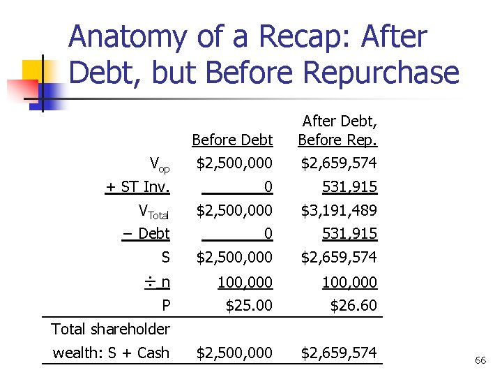 Anatomy of a Recap: After Debt, but Before Repurchase Before Debt After Debt, Before